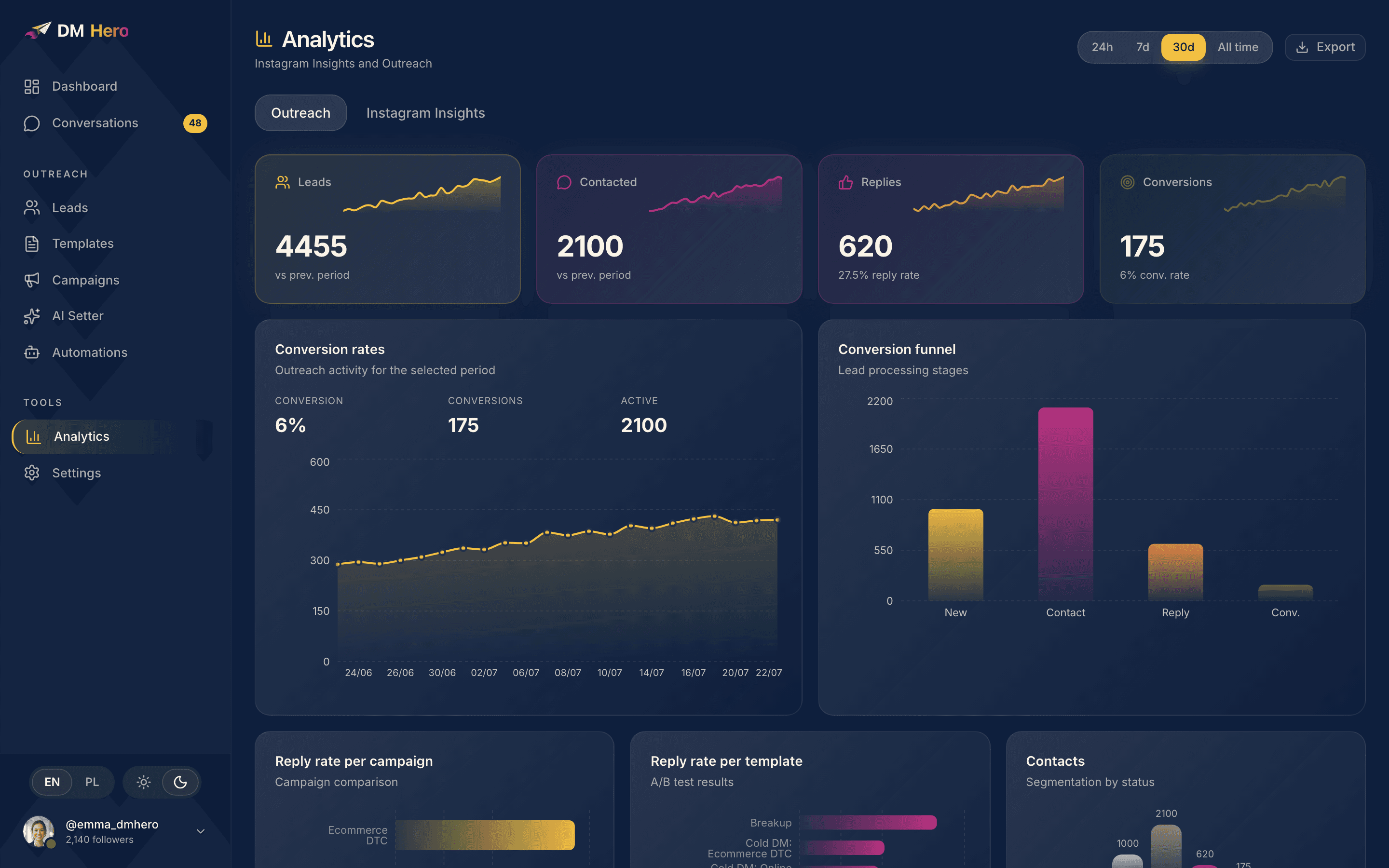 Reply rate per template beside the conversion funnel from contacted to booked