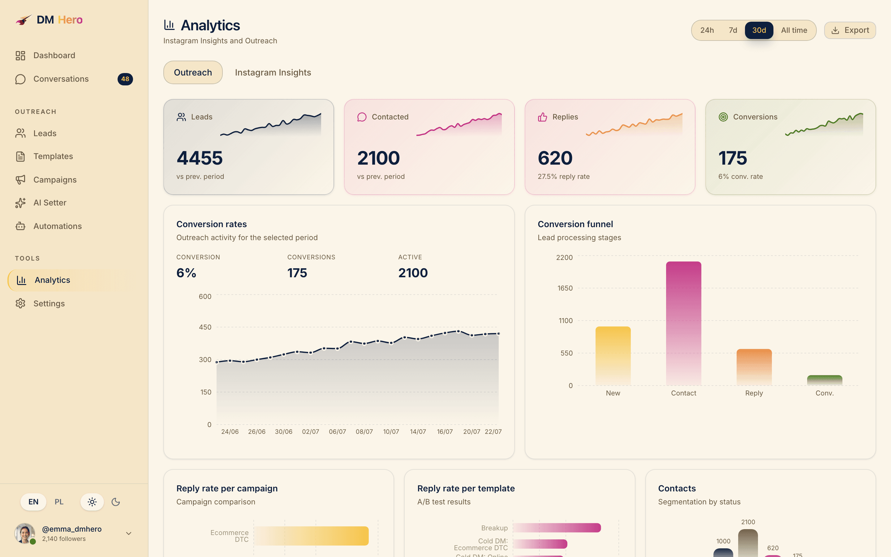Reply rate per template beside the conversion funnel from contacted to booked